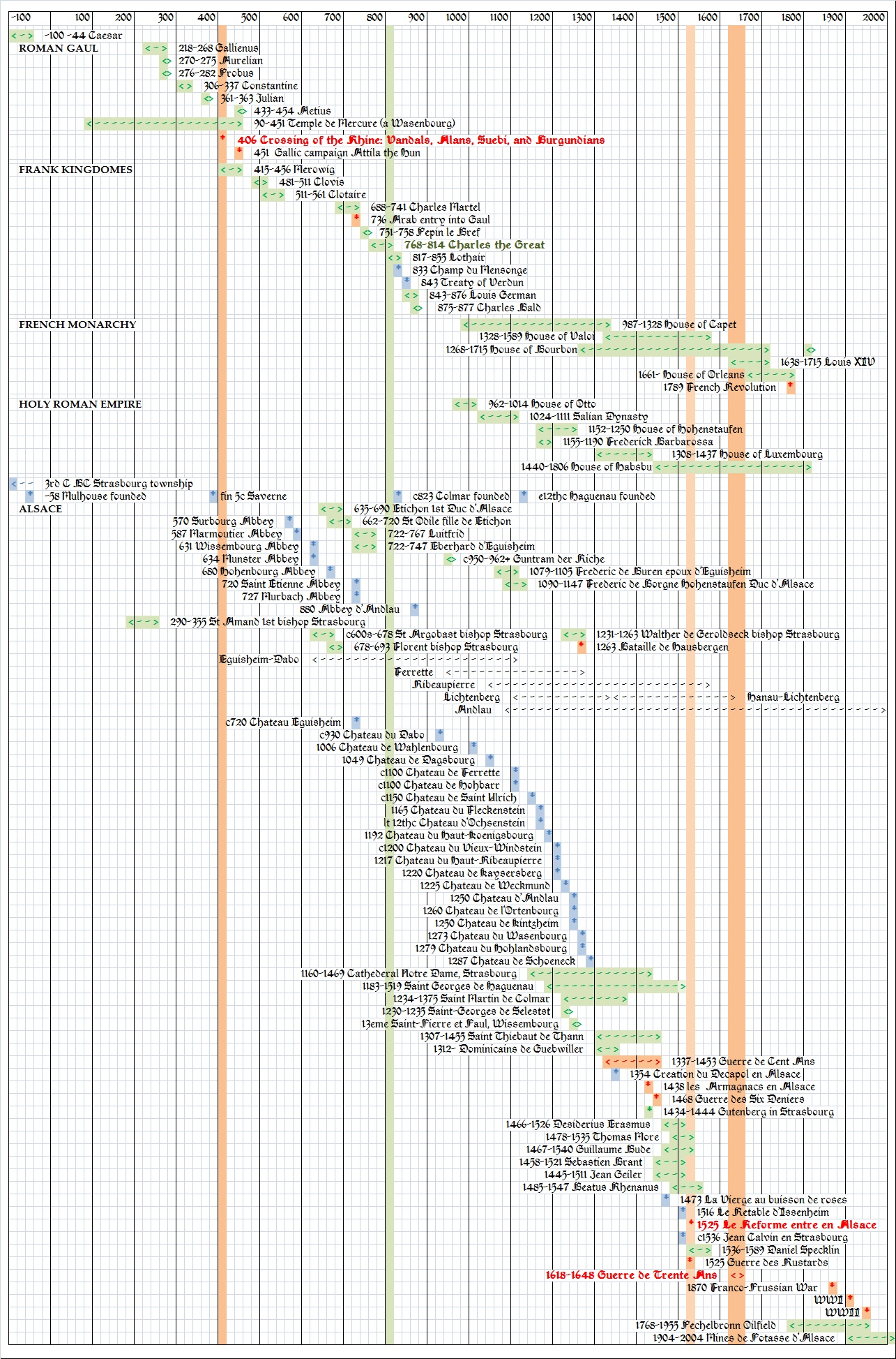 Alsace Timeline