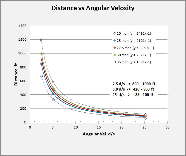 Level flight: Wingspan versus Airspeed